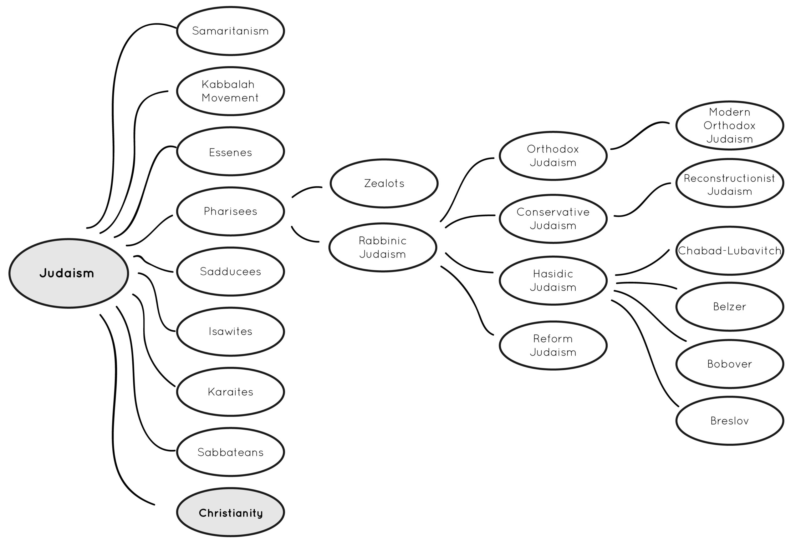 Pragmatist's Guide to Life Religion Tree