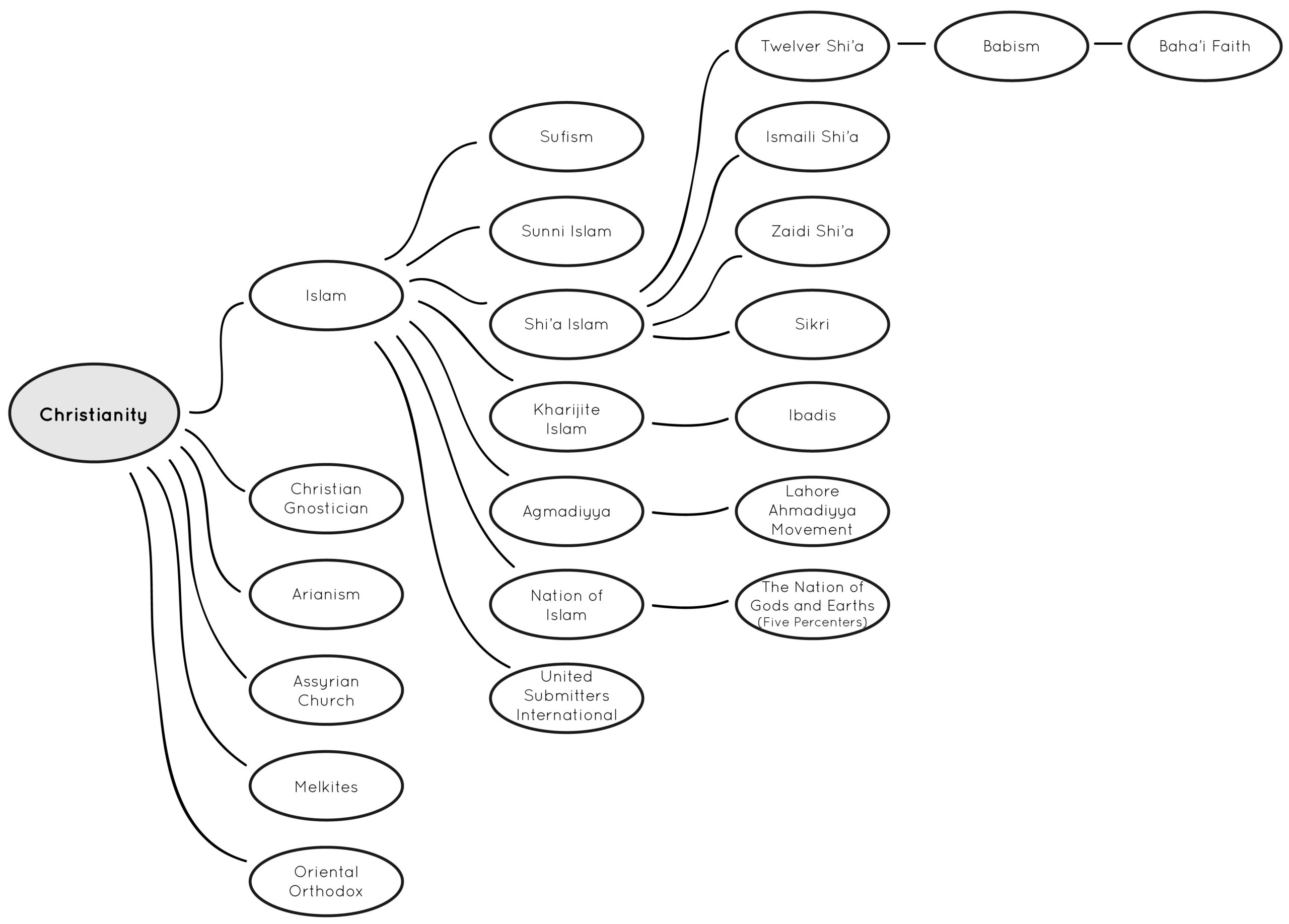 Pragmatist's Guide to Life Religion Tree