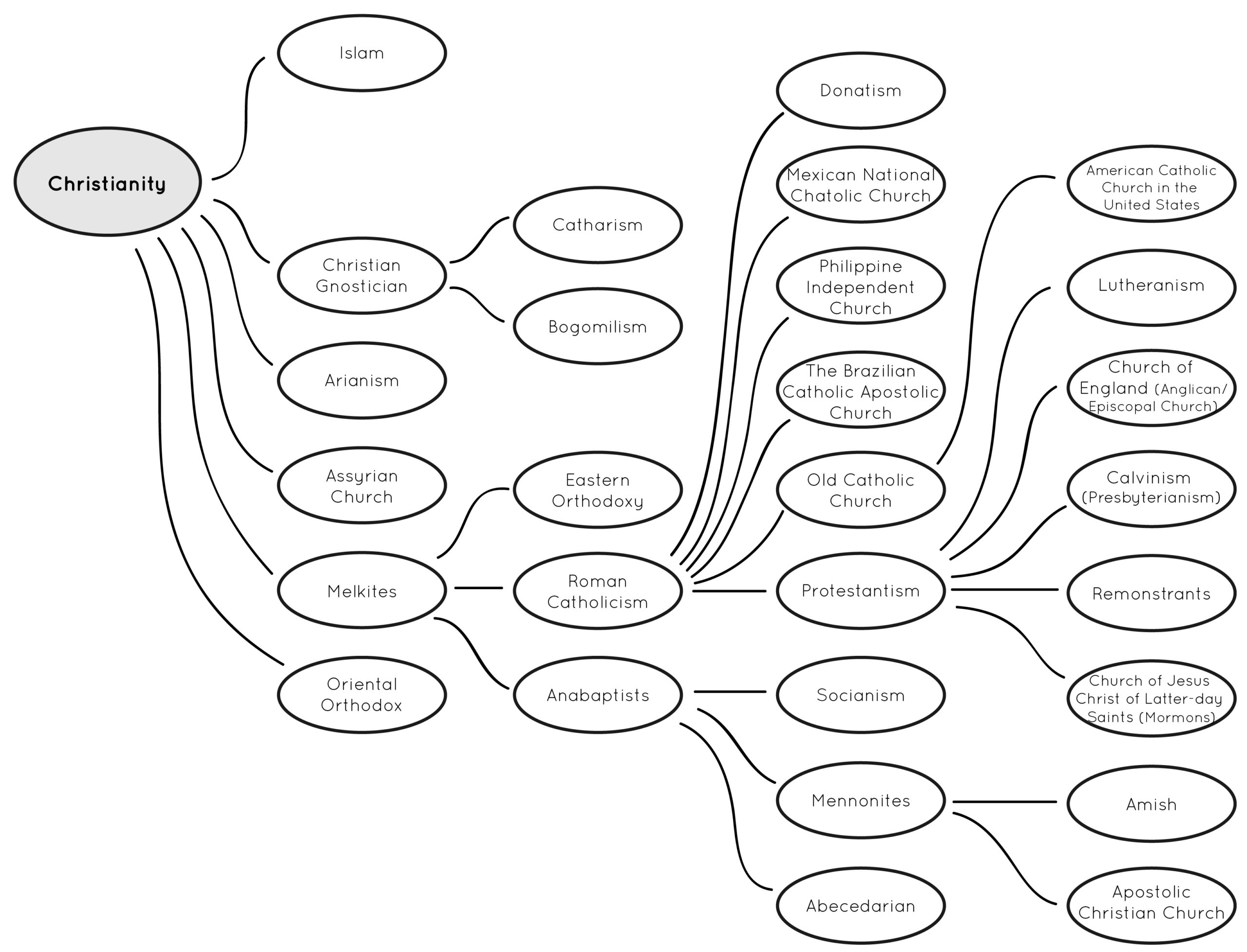 Pragmatist's Guide to Life Religion Tree