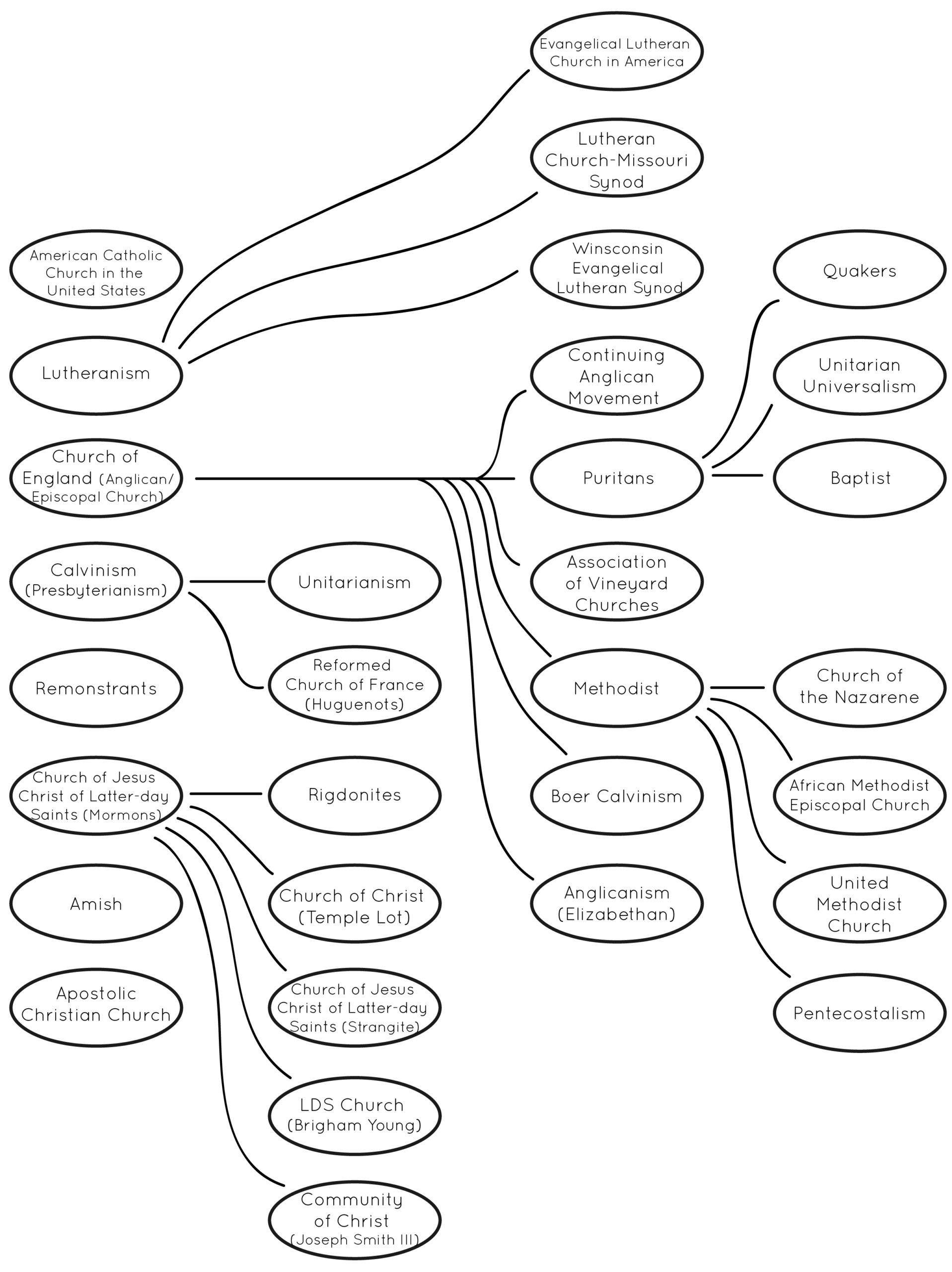 Religion Tree - The Pragmatist Foundation