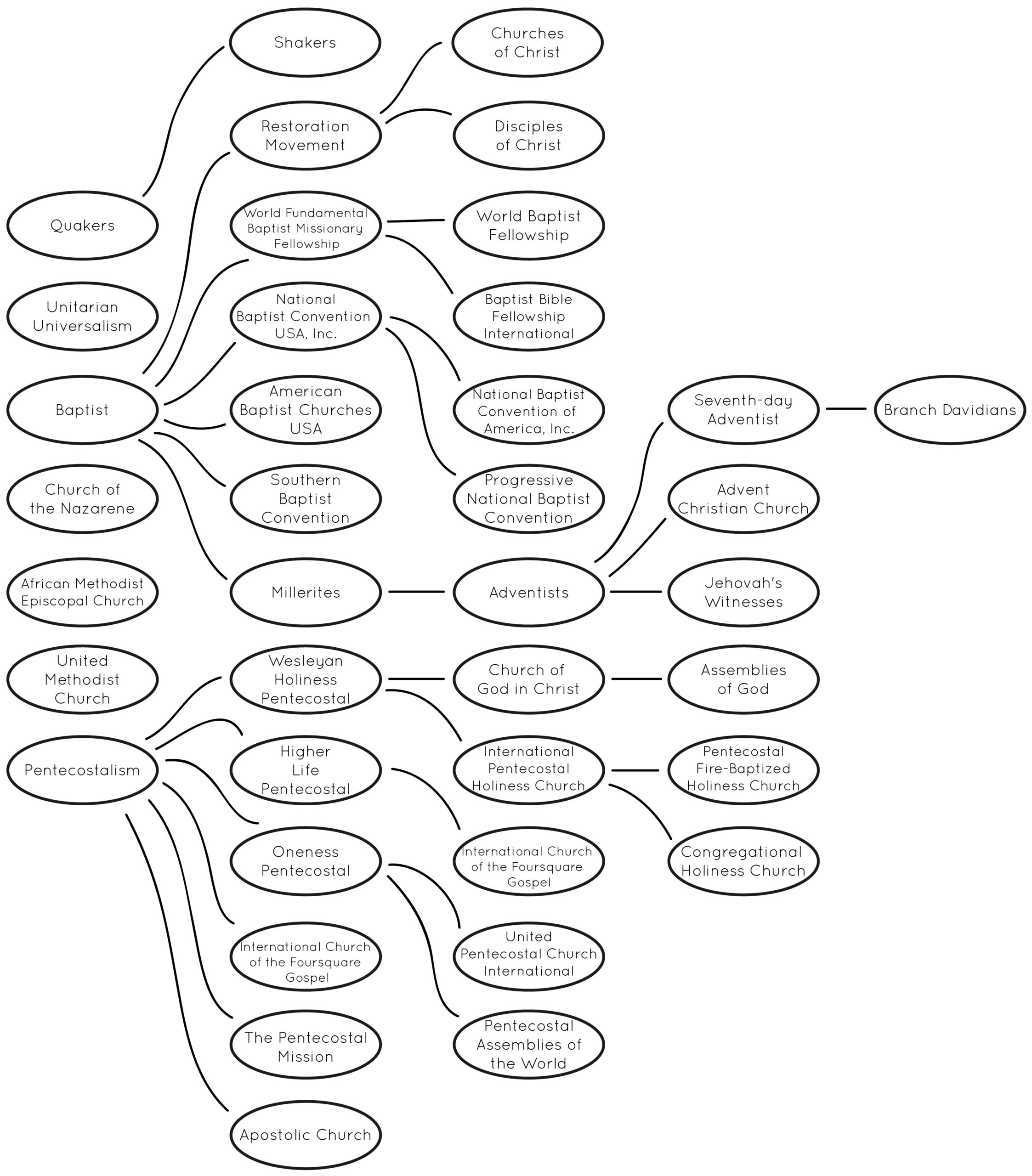 Pragmatist's Guide to Life Religion Tree